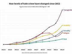 Image result for Hate Crime