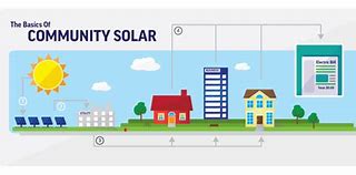 Image result for Solar Farm Diagram