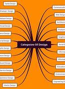 Image result for Categories. Design