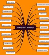 Image result for Different Kinds of Designers