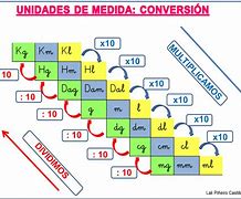 Image result for Medidas De Conversion
