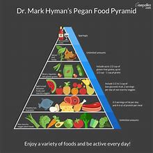 Image result for Diabetic Food Pyramid Chart