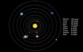 Image result for Accurate Solar System Model