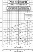 Image result for Pressure Altitude Conversion Chart