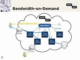 Image result for Bandwidth On-Demand