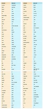 Image result for Basic Spanish Words List