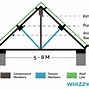 Image result for Steel Roof Trusses Types