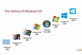Image result for Windows Phone Version History