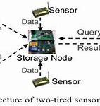 Image result for Wireless Sensor Network