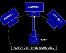 Image result for Robot Work Cell