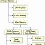 Image result for Primary Memory HD Imge