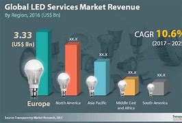 Image result for LED CR5 Market Share