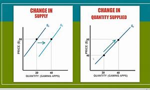 Image result for Change in Supply and Quantity Supplied Diagram