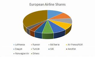 Image result for Europe Airline Market Share