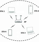 Image result for Wireless LAN