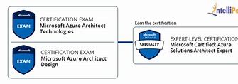Image result for Azure Cloud Solution Architect Certification