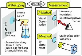 Image result for Water Spray Test