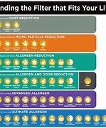 Image result for Filtrete Filters Air Filter Chart