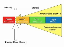 Image result for Random Access Memory Prices
