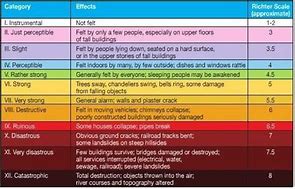 Image result for Earthquake Damage Scale