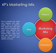 Image result for The 4Ps Marketing Mix Model