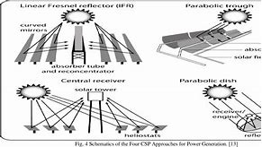 Image result for Solar Powered Technology