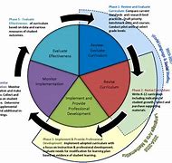 Image result for Curriculum Planning