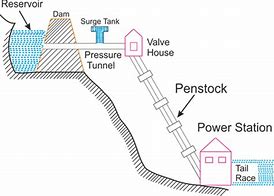 Image result for Hydroelectric Power Plants