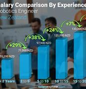 Image result for Robotic Engineer Salary