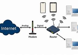 Image result for What Is a Router vs Modem