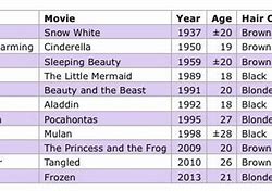 Image result for Disney Princess and Prince Ages