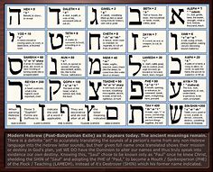 Image result for Hebrew Letters and Numbers Meaning