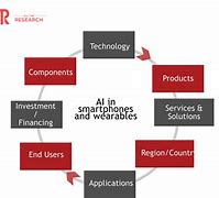 Image result for AI in Smartphones