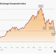 Image result for Chinese Stock Market Graph