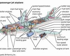 Image result for All Parts of Aircraft