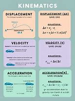 Image result for Kinematic Graphs Poster