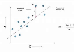 Image result for Best Fit Model with R Square