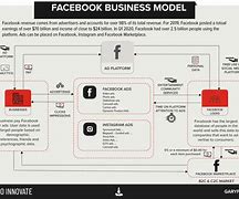 Image result for Facebook Business Model