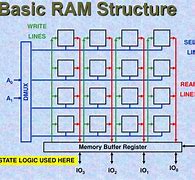 Image result for Dynamic RAM Diagram