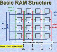 Image result for 1 Bit Ram Diagram