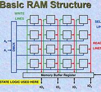 Image result for 4x4 Ram Circuit Design