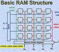 Image result for Ram Diagram Black and White