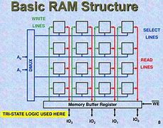 Image result for Ram Design Architecture