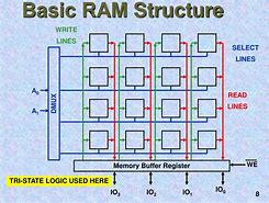 Image result for Ram Computer Presentation Model