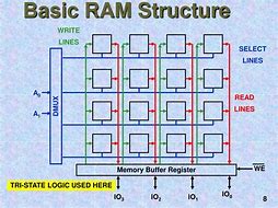 Image result for Semiconductor RAM Memory Diagram