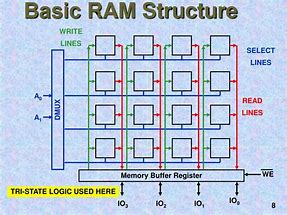 Image result for Row of 8 Chips Ram