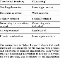 Image result for Difference Between Teaching and Learning