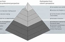 Image result for Participation Pyramid