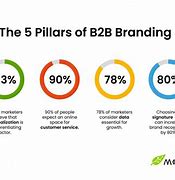 Image result for B2b Marketing Companies