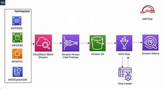 Image result for Amazon CloudWatch Flow Chart
